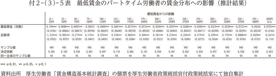 付２－（３）－５表　最低賃金のパートタイム労働者の賃金分布への影響（推計結果）