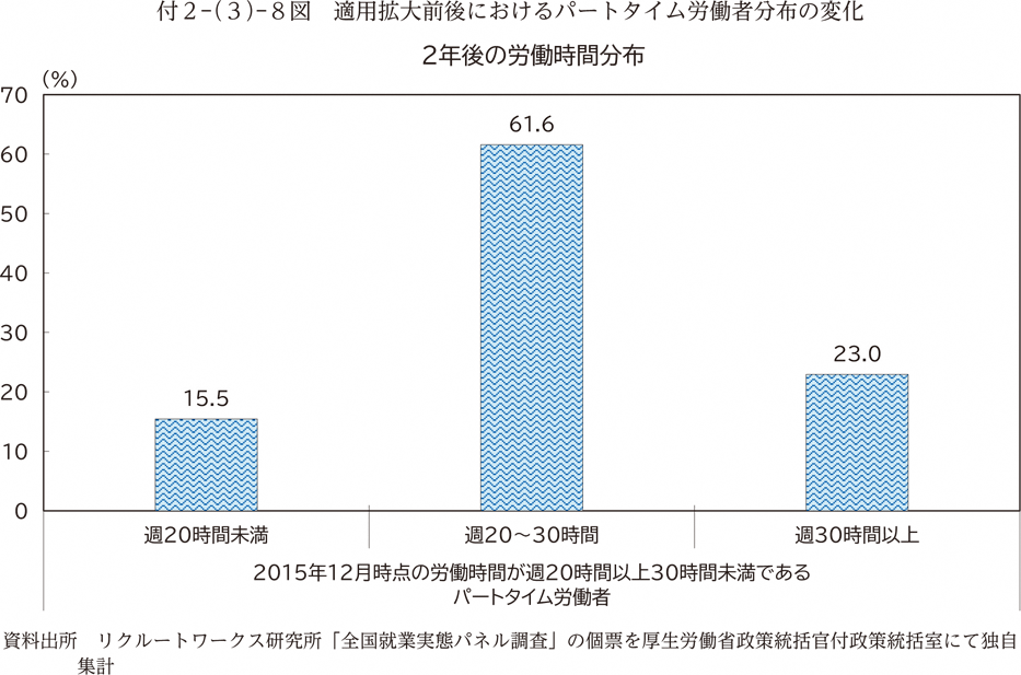 付２－（３）－８図　適用拡大前後におけるパートタイム労働者分布の変化