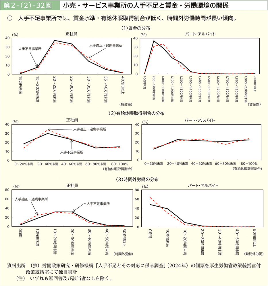 第２－（２）－32図　小売・サービス事業所の人手不足と賃金・労働環境の関係