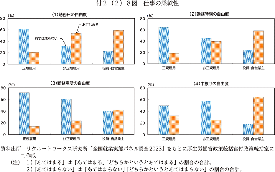 付２－（２）－８図　仕事の柔軟性