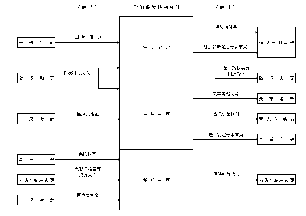 労働保険特別会計