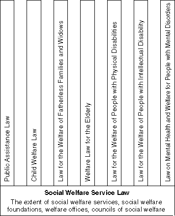 The Outline of the Social Welfare Law System