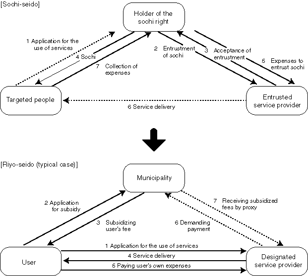 Conceptual Chart of Systematizing the Use of Welfare Services