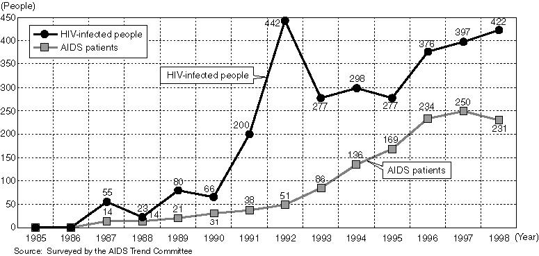 Changes in Infection Cases of Infected People including Patients (Excluding infection cases caused by blood products)