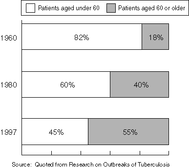 Ratio of the Elderly in Newly Registered Patients