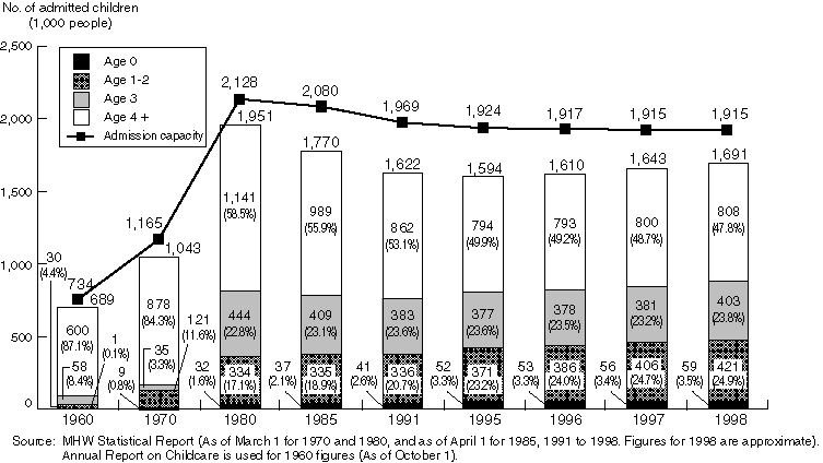 Changes in the number of admissions to nursery centers