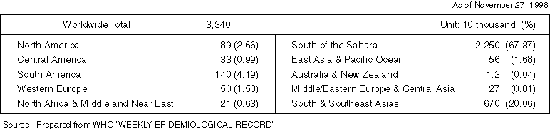 AIDS Patients and HIV-Infected People Worldwide