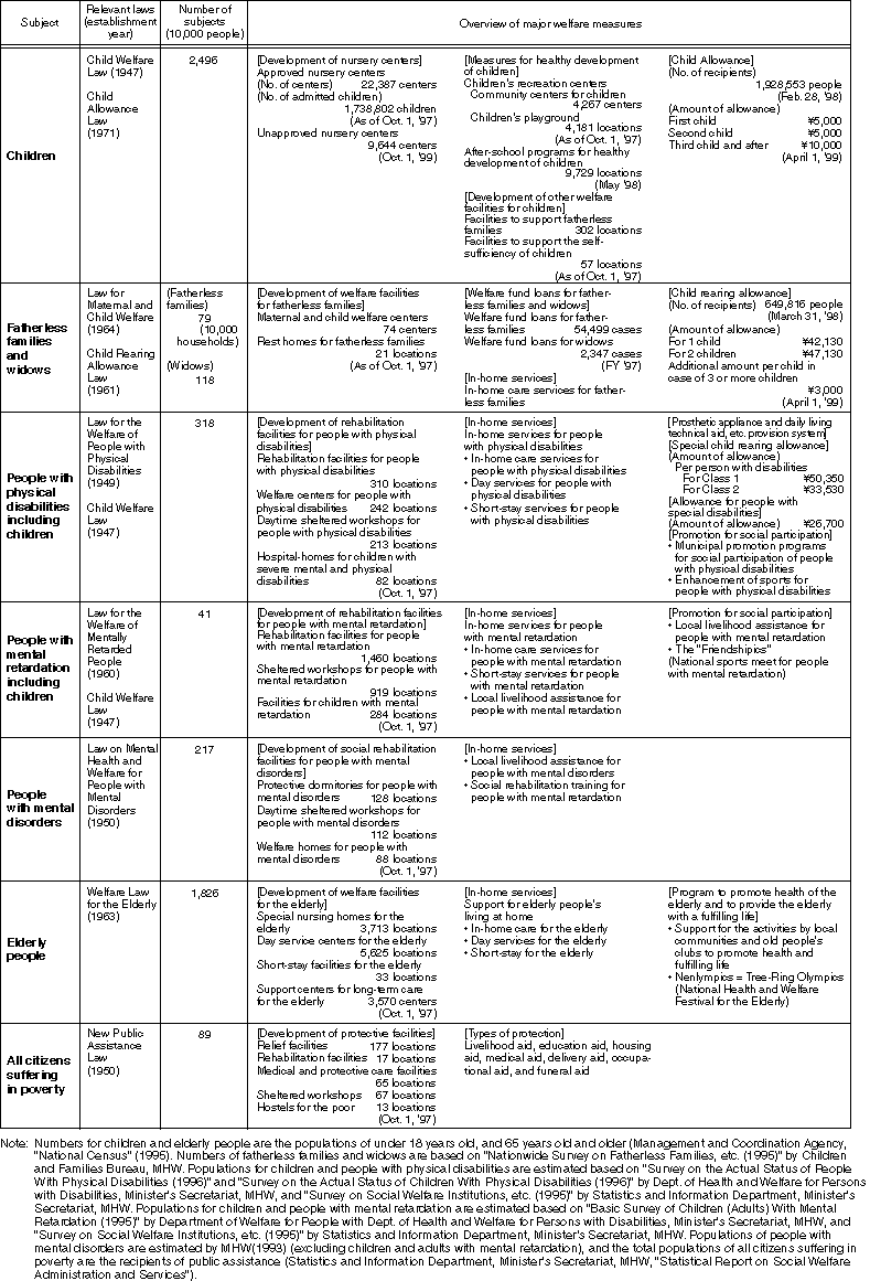 Overview of Social Welfare Measures