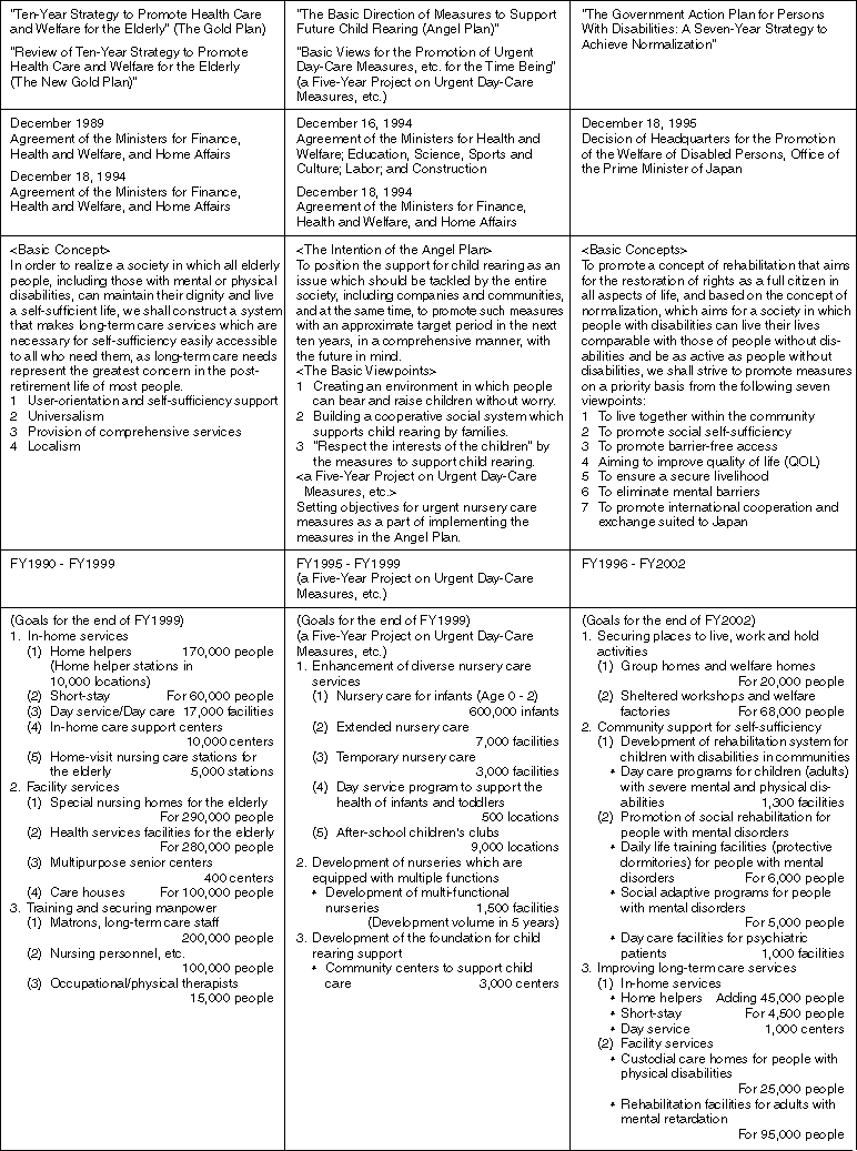 Overview of 3 Plans