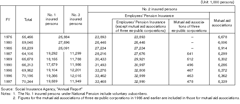 Annual Changes in the Number of Participants in the Public Pension Schemes (national pension insured persons) (as of the end of FY)