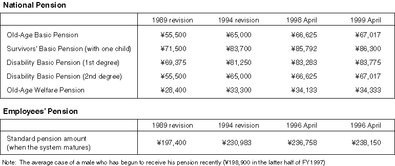 Improvement in the Pension Amounts (monthly amounts)