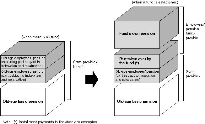 Structure of Employees' Pension Funds