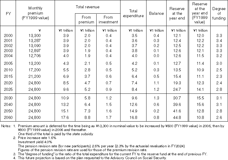 Financial Projection of the National Pension (1)