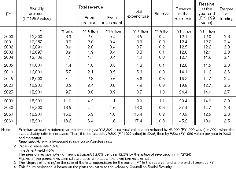 Financial Projection of the National Pension (2)