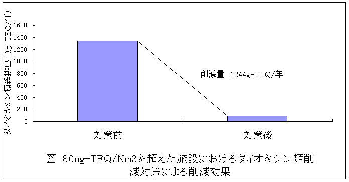 80ng-TEQ/Nm3𒴂{݂ɂ_CILVލ팸΍ɂ팸ʂ̐}