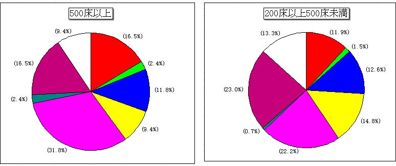 SĂ̊֘AVXeɂĖ͋[eXg鎞(})500ȏ(E})200ȏ500