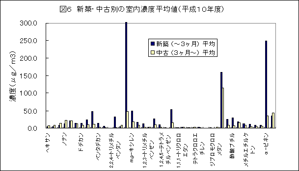 居住環境中の揮発性有機化合物の全国実態調査について