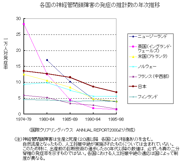 åå½ã®ç¥çµç®¡éééå®³ã®çºçã®æ¨è¨æ°ã®å¹´æ¬¡æ¨ç§»