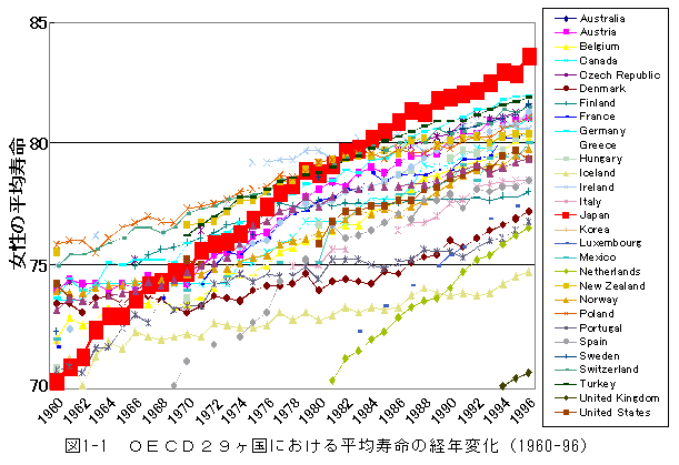ＯＥＣＤ２９ヶ国における平均寿命の経年変化（1960−96）