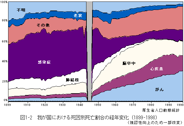 我が国における死因別死亡割合の経年変化（1899−1998）