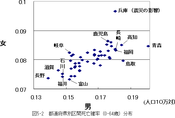 都道府県別区間死亡確率（0−64歳）分布
