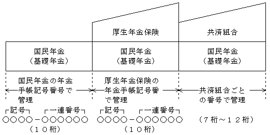 年金 基礎年金番号