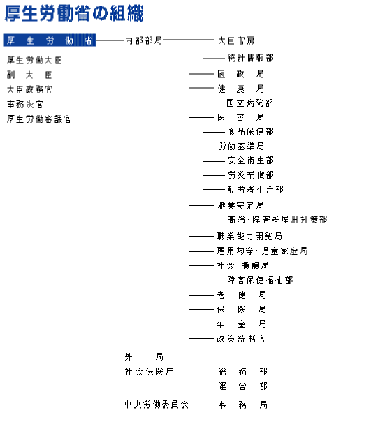 厚生 労働省