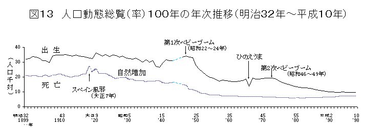 人口動態１００年の年次推移