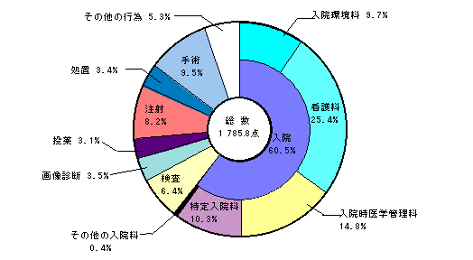 社会医療診療行為別統計データ