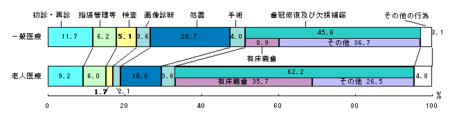 社会医療診療行為別統計