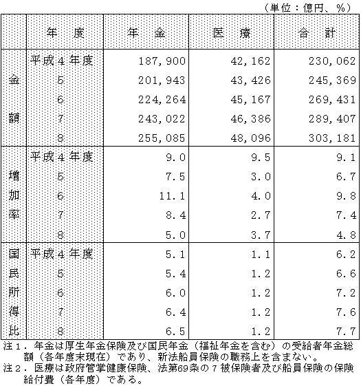 \P@ЉیƂ̋t̔Nځ@FΑONx 4.8%A΍ 7.7%