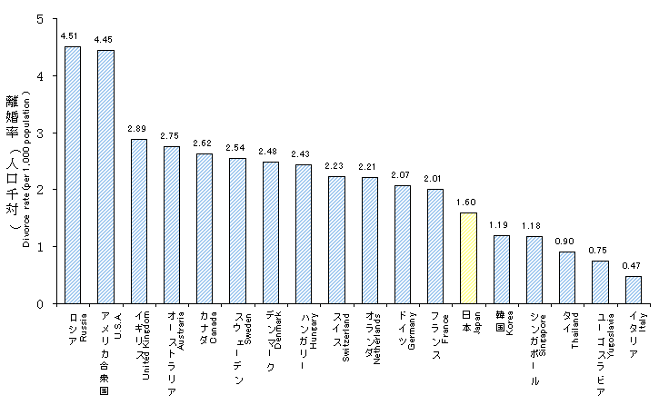 離婚に関する統計 ８ 離婚の国際比較