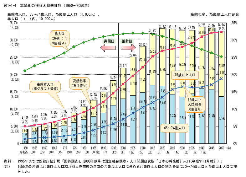 図1-1-1　高齢化の推移と将来推計（１９５０〜２０５０年）