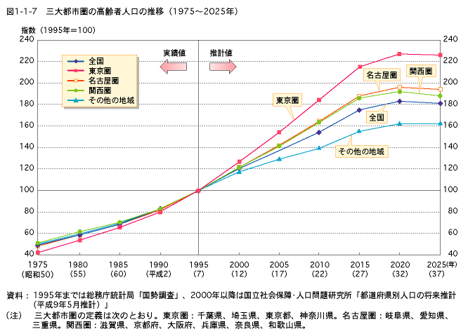 図1-1-7　三大都市圏の高齢者人口の推移（1975〜2025年）