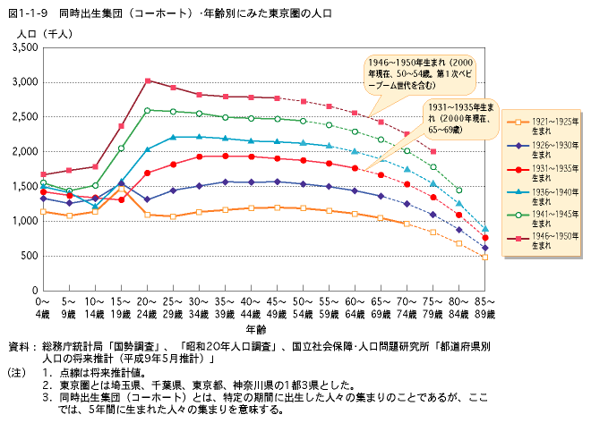 図1-1-9　同時出生集団（コーホート）・年齢別にみた東京圏の人口