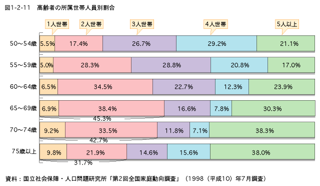 図1-2-11　高齢者の所属世帯人員別割合