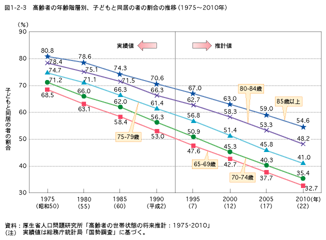 図1-2-3　高齢者の年齢階層別、子どもと同居の者の割合の推移（1975〜2010年）