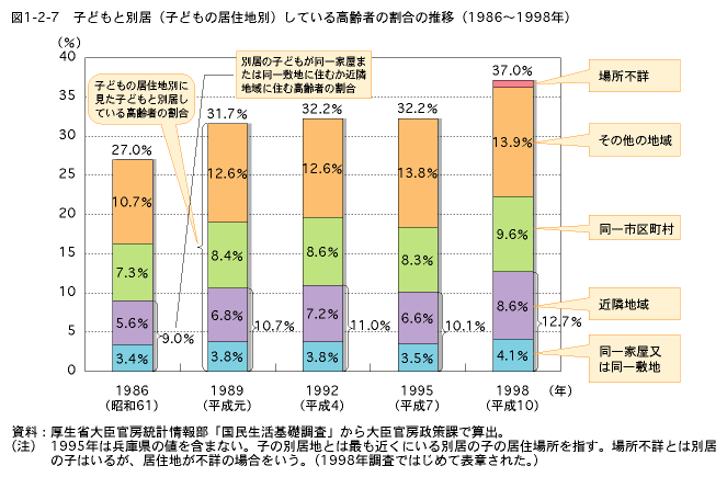 図1-2-7　子どもと別居（子どもの居住地別）している高齢者の割合の推移（1986〜1998年）