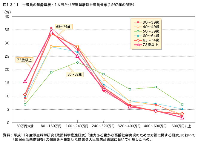図1-3-11　世帯員の年齢階層・１人当たり所得階層別世帯員分布（1997年の所得）