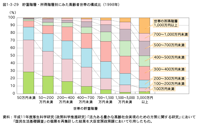 図1-3-29　貯蓄階層・所得階層別にみた高齢者世帯の構成比（1998年）