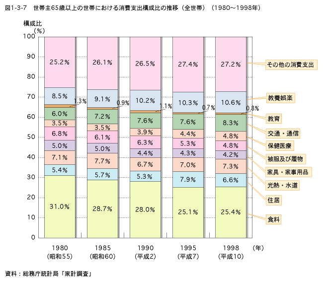 図1-3-7　世帯主65歳以上の世帯における消費支出構成比の推移（全世帯）（1980〜1998年）
