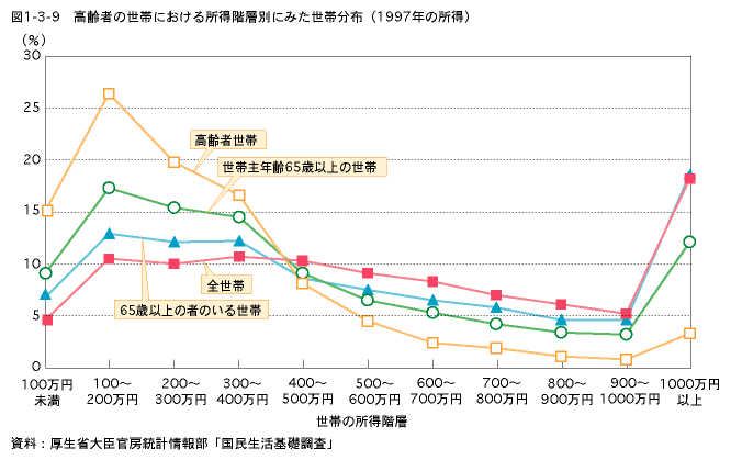 図1-3-9　高齢者の世帯における所得階層別にみた世帯分布（1997年の所得）