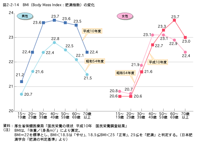 }2-2-14@BMIiBody Mass Index:얞wj̕ω