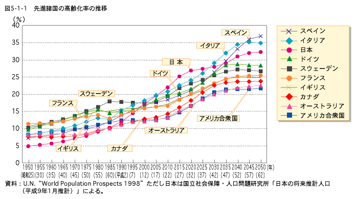 第５章 高齢化の世界的進行と国際交流