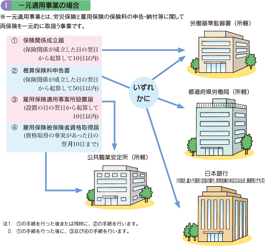 ä¸åé©ç¨äºæ¥­ã®å ´å