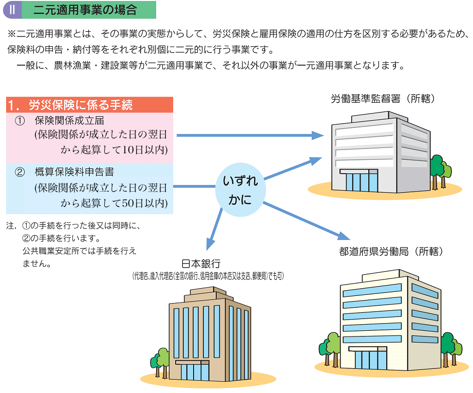 II　二元適用事業の場合　1. 労災保険に係る手続