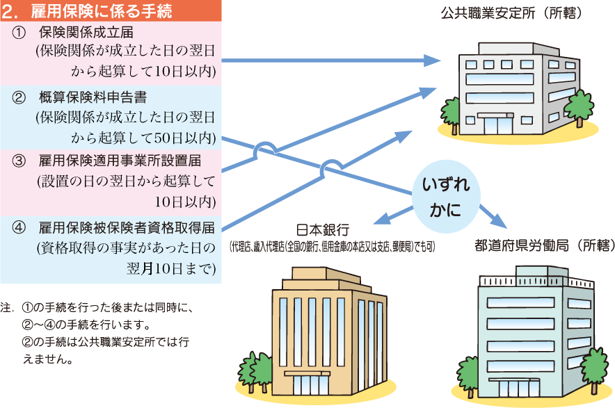 II　二元適用事業の場合　1. 雇用保険に係る手続