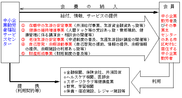 中小企業勤労者福祉サービスセンターの概念図