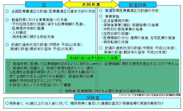 中長期的な医療費適正化方策