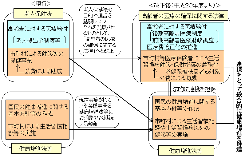 老人保健法の改正について